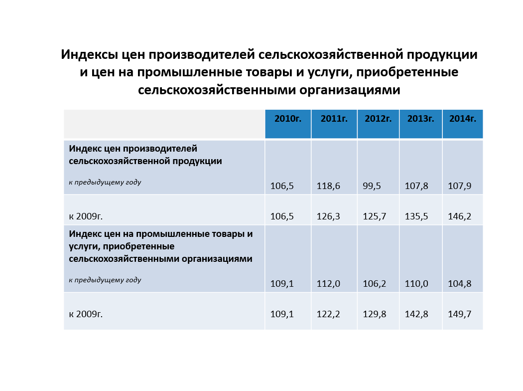 Индексы цен 2014