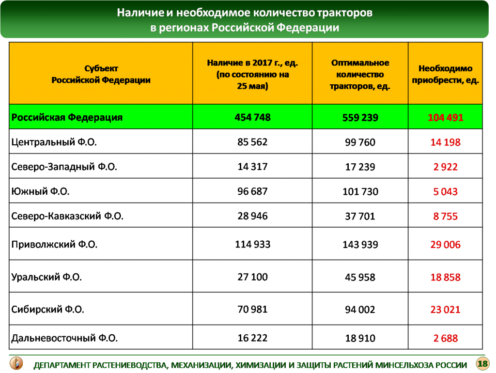 Департамента растениеводства механизации