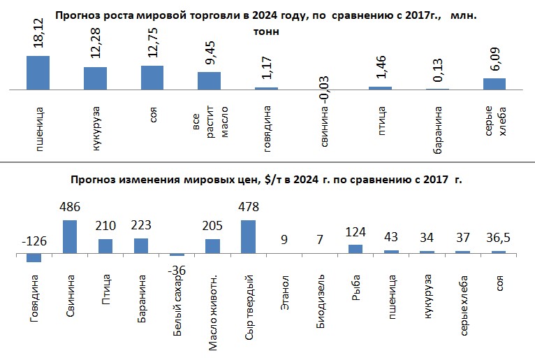 Повышение цен в 2024 году в россии. Прогноз по году. Прогноз на год. Международная торговля 2024 год графики. Изменение правил мировой торговли 2024.
