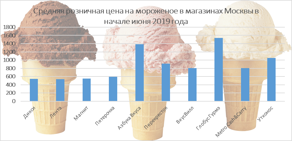 В среднем 1800. Средняя стоимость мороженого. Прайс мороженое. Цена мороженое в 2008 году. Сколько в среднем стоит мороженое.