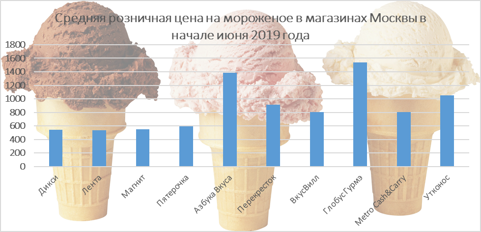 Цены на мороженое в 2008 году. Сколько стоило мороженое в 2008. Средняя стоимость мороженого по годам. Сколько реальная стоимость мороженого.