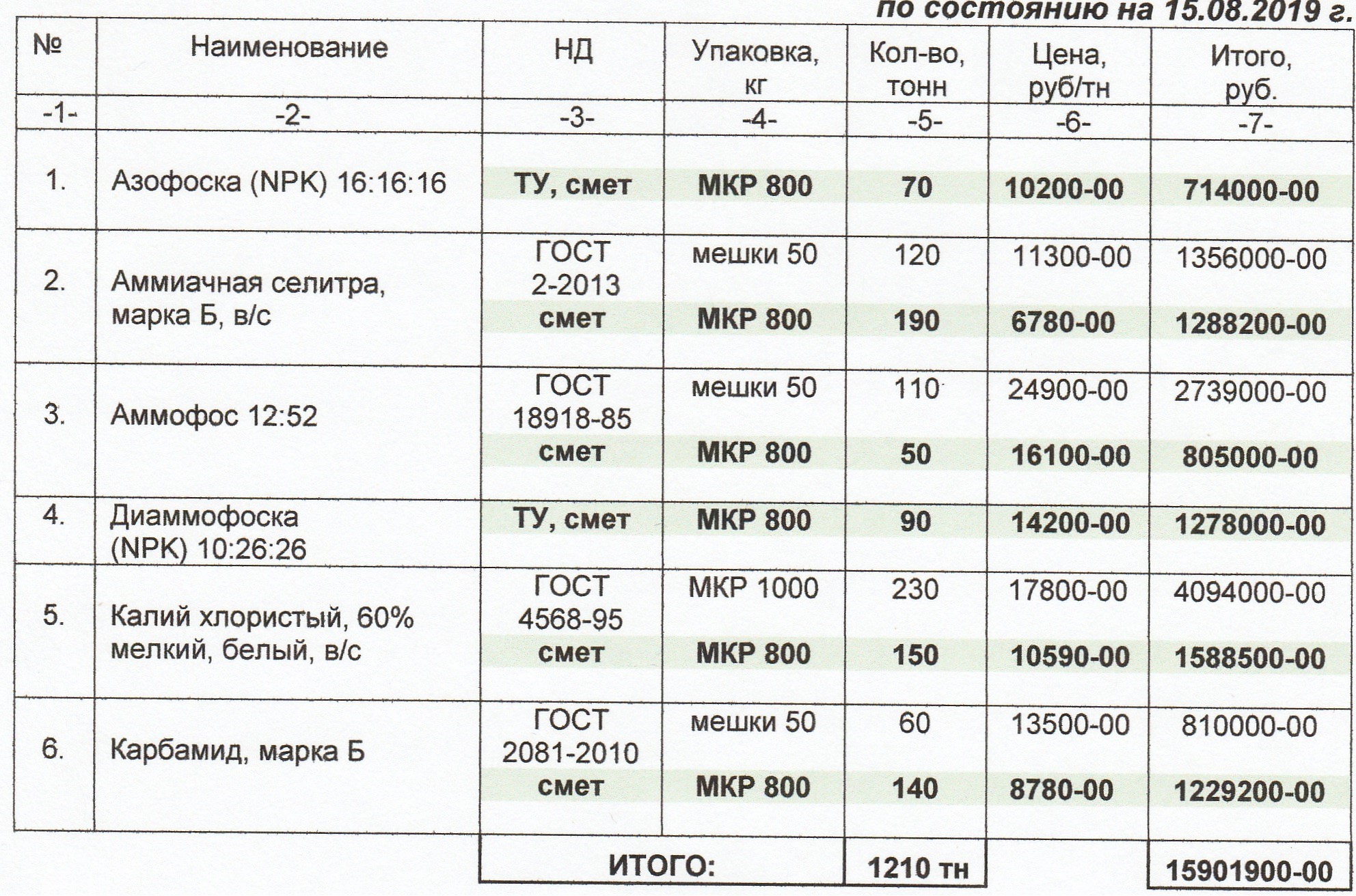 Летние скидки на смет (просыпь) минеральных удобрений.