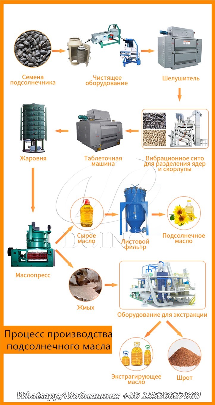 Технология производства растительного масла