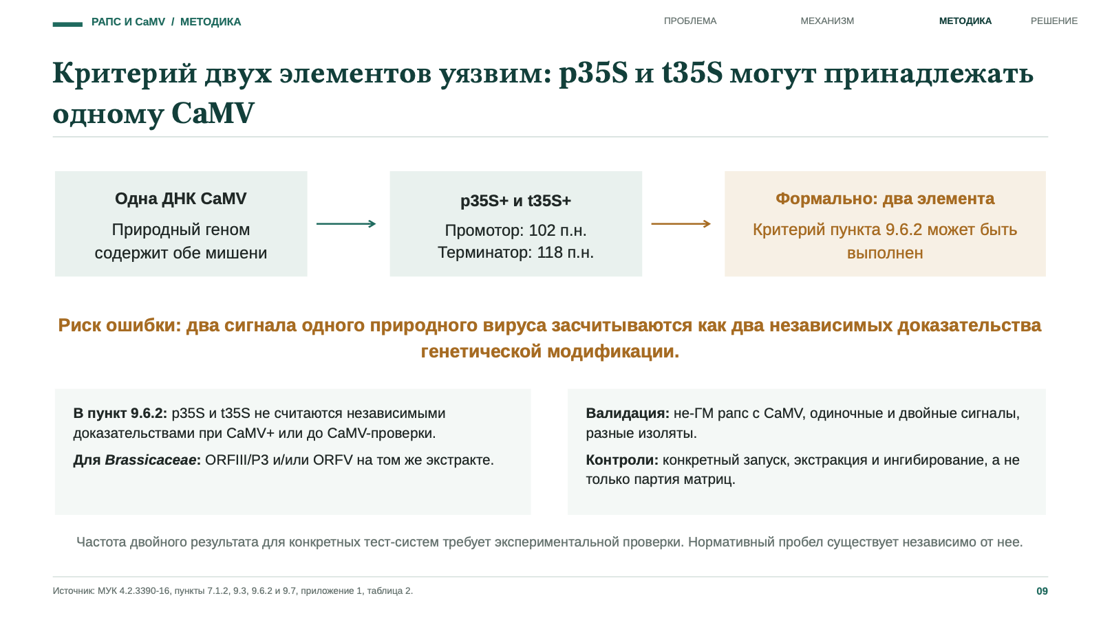 Критерий двух элементов уязвим: p35S и t35S могут принадлежать одному CaMV