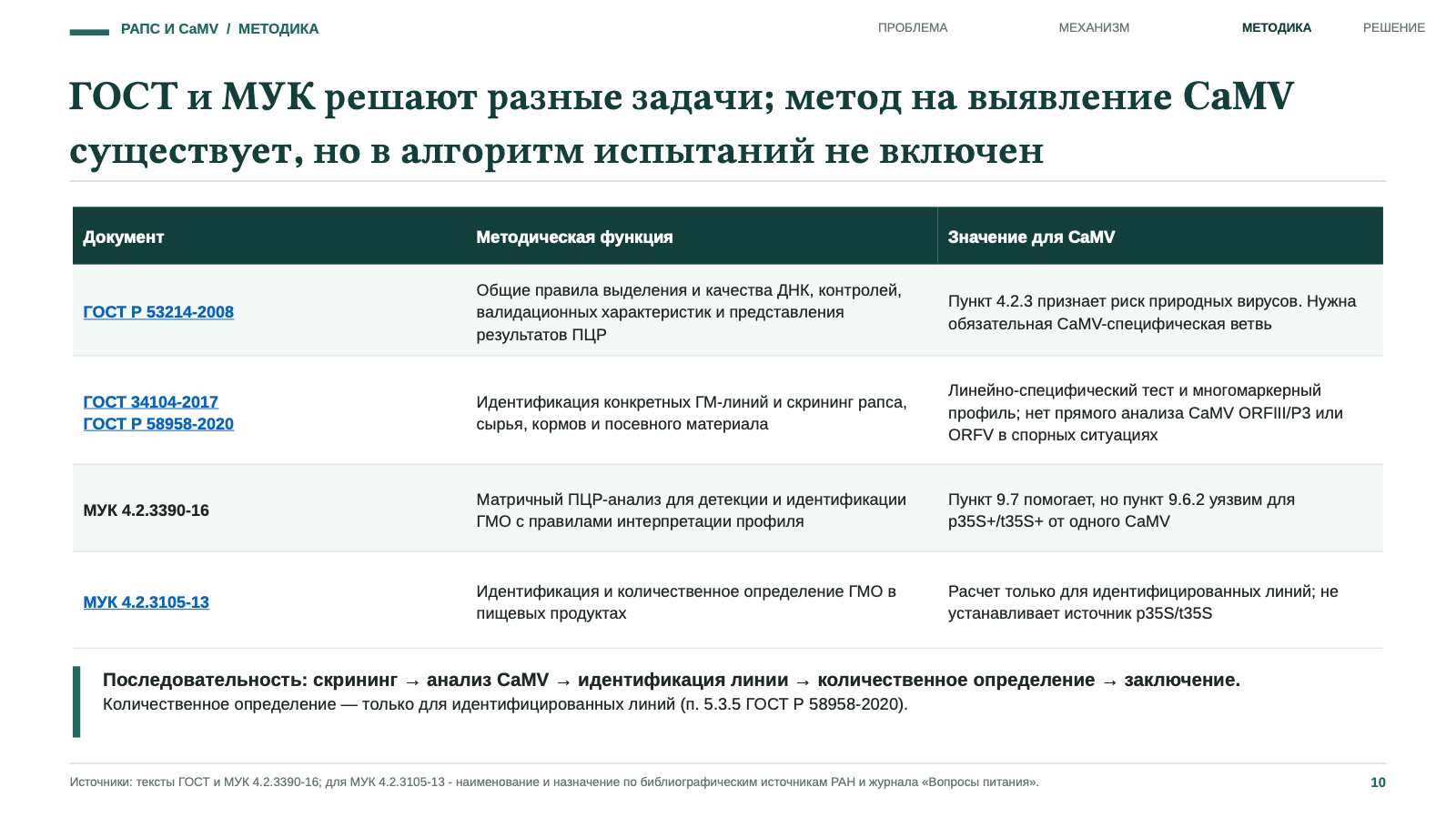 ГОСТ и МУК решают разные задачи; метод на выявление CaMV в алгоритм испытаний не включен